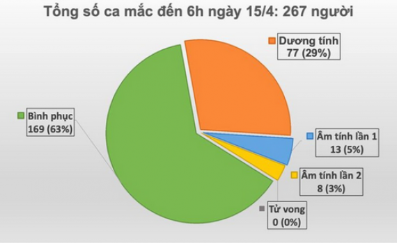 Th&ecirc;m 1 ca mới tại Hạ L&ocirc;i, Việt Nam ghi nhận 267 ca mắc Covid-19