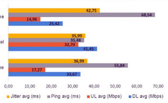 Tốc độ internet ở Việt Nam đạt mức cao tr&ecirc;n thế giới