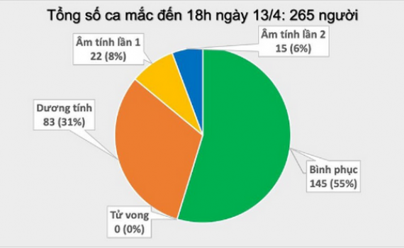 Việt Nam c&oacute; th&ecirc;m 3 ca mắc Covid-19, trong đ&oacute; 2 người ở Hạ L&ocirc;i