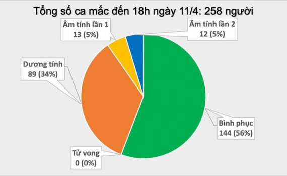 Việt Nam ghi nhận ca mắc Covid-19 thứ 258 l&agrave; người ở Hạ L&ocirc;i