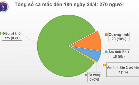 Việt Nam ghi nhận th&ecirc;m 2 ca mắc Covid-19 mới đều từ nước ngo&agrave;i về