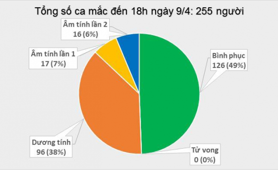 Việt Nam ghi nhận th&ecirc;m 4 ca mắc Covid-19 mới, 2 ca li&ecirc;n quan đến BN 243