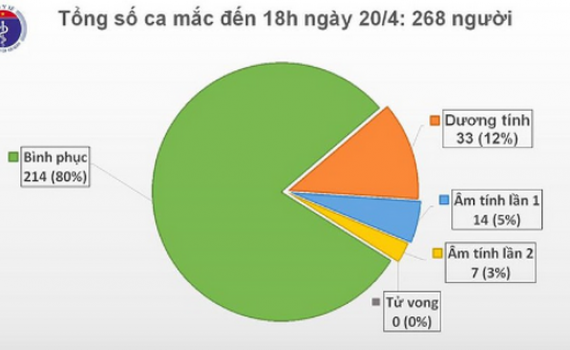Việt Nam kh&ocirc;ng ghi nhận ca mắc mới Covid-19, điều trị khỏi 214 người
