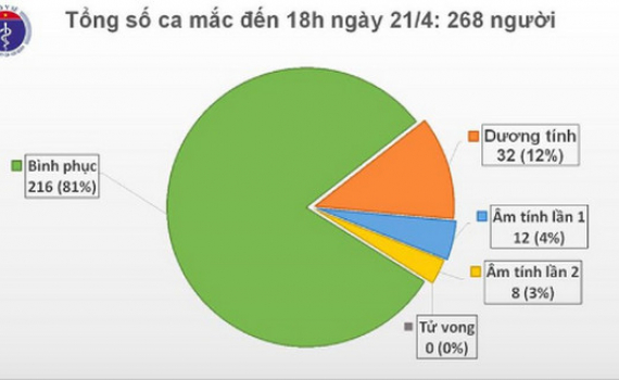 Việt Nam tiếp tục kh&ocirc;ng c&oacute; ca mắc Covid-19 mới, c&ograve;n 52 ca đang điều trị