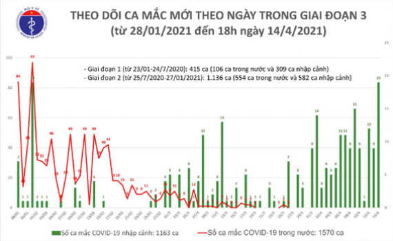 Chiều 14/4: Th&ecirc;m 16 ca mắc COVID-19