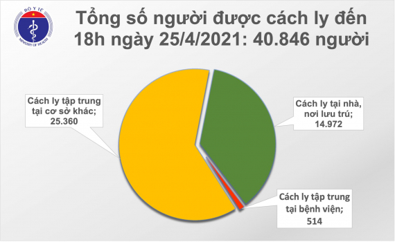 Chiều 25/4: Th&ecirc;m 10 trường hợp nhập cảnh mắc COVID-19