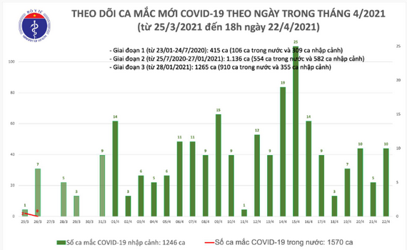 Th&ecirc;m 4 ca mắc COVID-19 tại H&agrave; Nội, Ph&uacute; Y&ecirc;n v&agrave; Đ&agrave; Nẵng