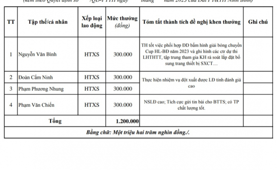 Quyết định về việc khen thưởng c&aacute;c c&aacute; nh&acirc;n ho&agrave;n th&agrave;nh xuất sắc nhiệm vụ th&aacute;ng 02/2023 của Đ&agrave;i PT&TH Ninh B&igrave;nh