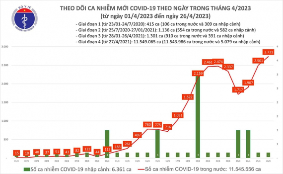 Covid h&ocirc;m nay (26-4): Cả nước c&oacute; 2.731 ca Covid-19 mới