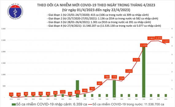 H&ocirc;m nay (22-4): Cả nước c&oacute; 2.337 ca Covid-19 mới