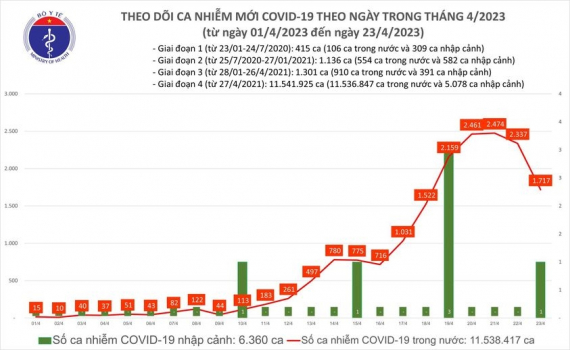 Covid h&ocirc;m nay (23-4): Cả nước c&oacute; 1.717 ca Covid-19 mới