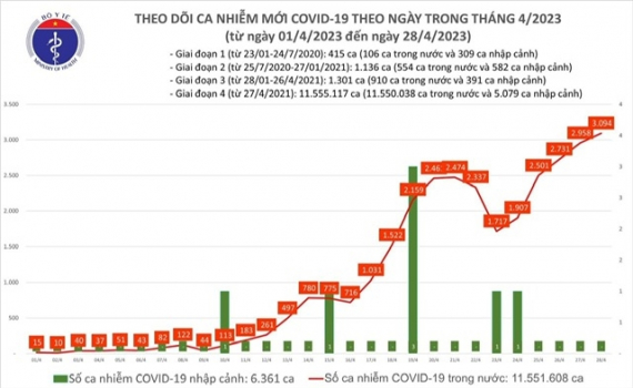 Covid h&ocirc;m nay (28-4): Cả nước c&oacute; 3.094 ca Covid-19 mới