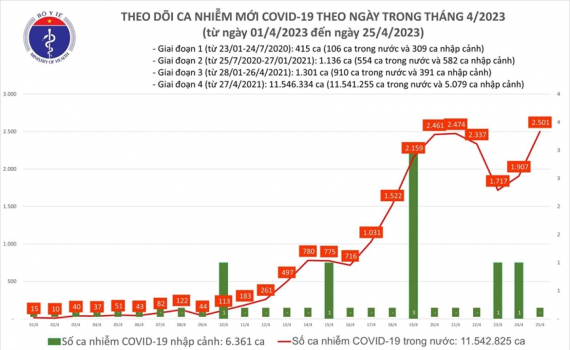 Covid h&ocirc;m nay (25-4): Cả nước c&oacute; 2.501 ca Covid-19 mới
