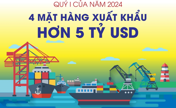 Qu&yacute; I năm 2024: 4 mặt h&agrave;ng đạt kim ngạch xuất khẩu hơn 5 tỷ USD
