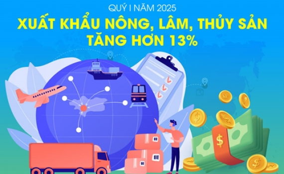 Xuất khẩu n&ocirc;ng, l&acirc;m, thủy sản tăng hơn 13%