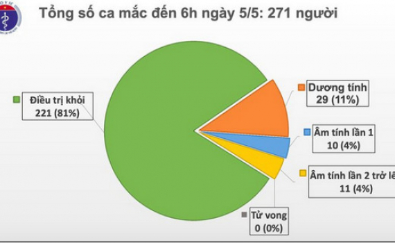 19 ng&agrave;y Việt Nam kh&ocirc;ng c&oacute; ca mắc Covid-19 mới trong cộng đồng