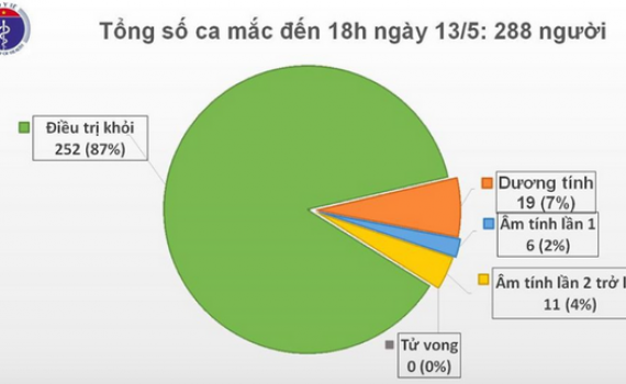 27 ng&agrave;y kh&ocirc;ng c&oacute; ca mắc mới Covid-19, đang c&aacute;ch ly hơn 13.700 người