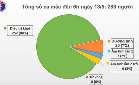 27 ng&agrave;y Việt Nam kh&ocirc;ng c&oacute; ca mắc Covid-19 trong cộng đồng