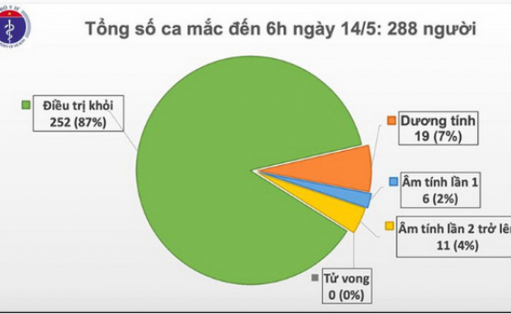 28 ng&agrave;y Việt Nam kh&ocirc;ng c&oacute; ca mắc Covid-19 trong cộng đồng