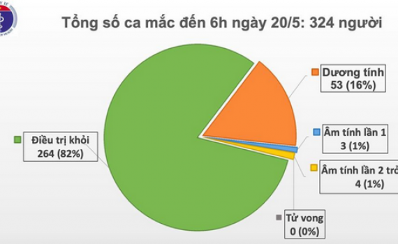 34 ng&agrave;y Việt Nam kh&ocirc;ng c&oacute; ca mắc Covid-19 trong cộng đồng
