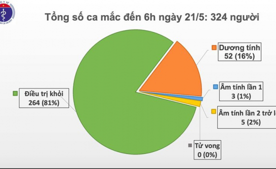 35 ng&agrave;y Việt Nam kh&ocirc;ng c&oacute; ca mắc Covid-19 mới trong cộng đồng