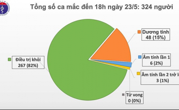 37 ng&agrave;y Việt Nam kh&ocirc;ng c&oacute; ca mắc Covid-19 trong cộng đồng