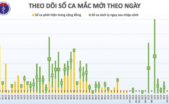 39 ng&agrave;y Việt Nam kh&ocirc;ng c&oacute; ca mắc mới COVID-19 ở cộng đồng