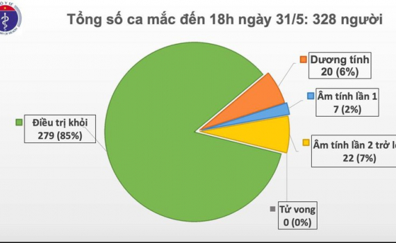 45 ng&agrave;y Việt Nam kh&ocirc;ng c&oacute; ca mắc Covid-19 trong cộng đồng