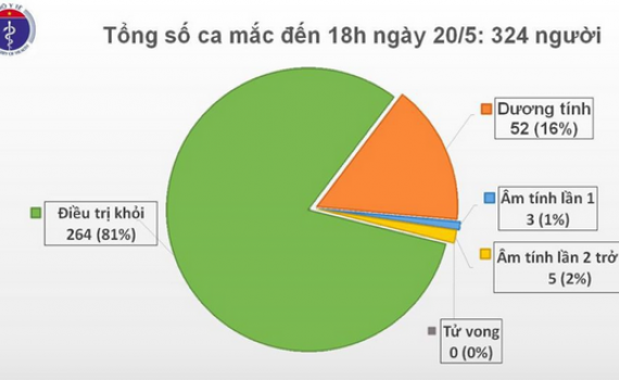 Chiều 20/5, Việt Nam kh&ocirc;ng ghi nhận ca mắc Covid-19 mới