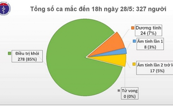 Chiều 28/5, kh&ocirc;ng c&oacute; ca mắc mới COVID-19, 278 bệnh nh&acirc;n được chữa khỏi