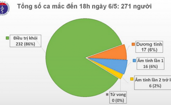 Chiều 6/5, Việt Nam tiếp tục kh&ocirc;ng c&oacute; ca mắc Covid-19 mới trong cộng đồng