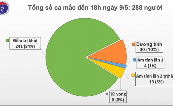 Chiều 9/5, Việt Nam tiếp tục kh&ocirc;ng c&oacute; ca mắc Covid-19 mới