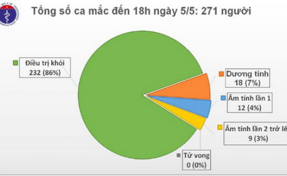 Kh&ocirc;ng c&oacute; ca mắc Covid-19 mới, BN161 v&agrave; BN19 đang tiến triển tốt