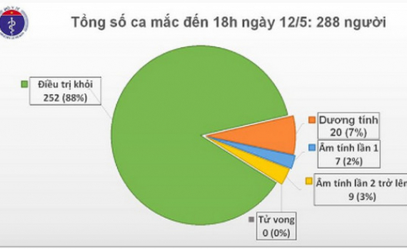 Kh&ocirc;ng c&oacute; ca mắc Covid-19 mới, chỉ c&ograve;n bệnh nh&acirc;n 91 nguy kịch