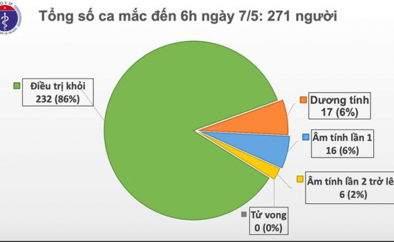 Ng&agrave;y 7/5 Việt Nam kh&ocirc;ng c&oacute; ca mắc Covid-19, chỉ c&ograve;n 17 ca x&eacute;t nghiệm dương t&iacute;nh