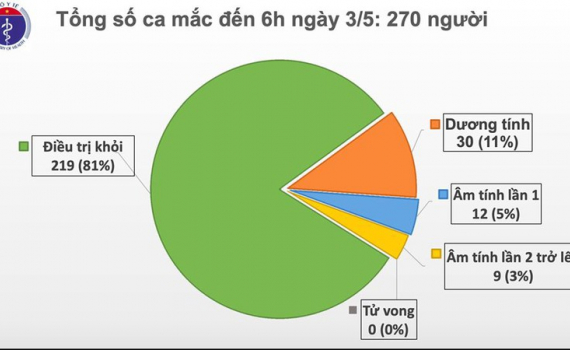 Ng&agrave;y thứ 17 Việt Nam kh&ocirc;ng c&oacute; ca mắc Covid-19 mới trong cộng đồng
