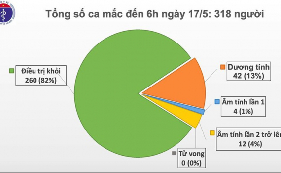 S&aacute;ng 17/5, Việt Nam kh&ocirc;ng c&oacute; ca mắc mới Covid-19
