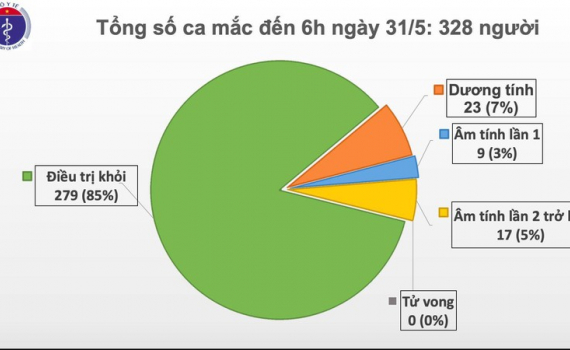 S&aacute;ng 31/5, Việt Nam kh&ocirc;ng ghi nhận ca mắc Covid-19 mới
