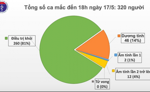 Th&ecirc;m 2 ca bệnh x&acirc;m nhập, Việt Nam ghi nhận 320 ca mắc Covid-19