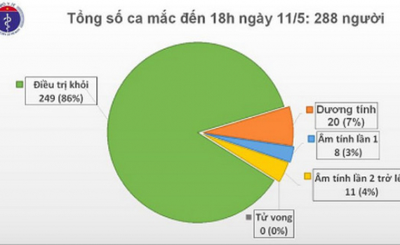 Việt Nam kh&ocirc;ng c&oacute; ca mắc mới Covid-19, th&ecirc;m 8 ca điều trị khỏi