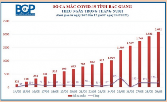 Bắc Giang vượt mốc 2000 ca COVID-19, số F0 sẽ tiếp tục tăng l&ecirc;n trong những ng&agrave;y tới