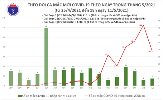 Chiều 11.5: Th&ecirc;m 30 ca mắc COVID-19, trong nước c&oacute; 27 ca 