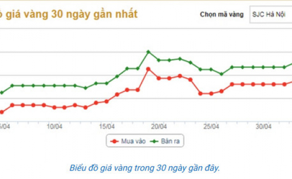 Gi&aacute; v&agrave;ng thế giới tiếp tục giảm mạnh