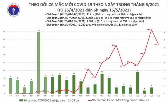 S&aacute;ng 16/5: Ghi nhận 127 ca mắc COVID-19 trong nước