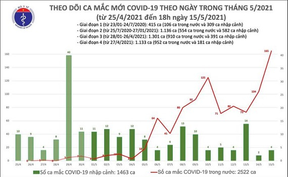 Tối 15.5: Th&ecirc;m 129 ca mắc COVID-19 trong nước, ri&ecirc;ng Bắc Giang 85 ca 