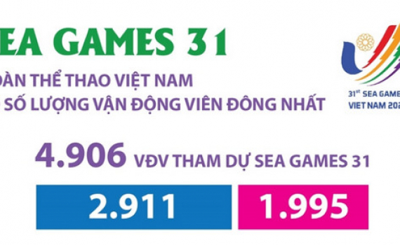 SEA Games 31: Đo&agrave;n thể thao Việt Nam c&oacute; số lượng vận động vi&ecirc;n đ&ocirc;ng nhất