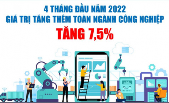 4 th&aacute;ng đầu năm 2022: C&ocirc;ng nghiệp chế biến chế tạo khởi sắc bất chấp Covid-19