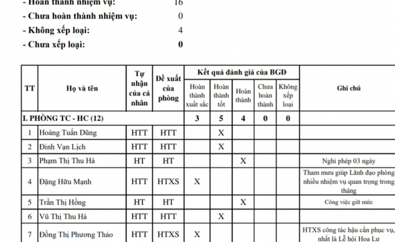 Kết quả b&igrave;nh x&eacute;t, xếp loại lao động th&aacute;ng 4/2023 của Đ&agrave;i PT&TH Ninh B&igrave;nh