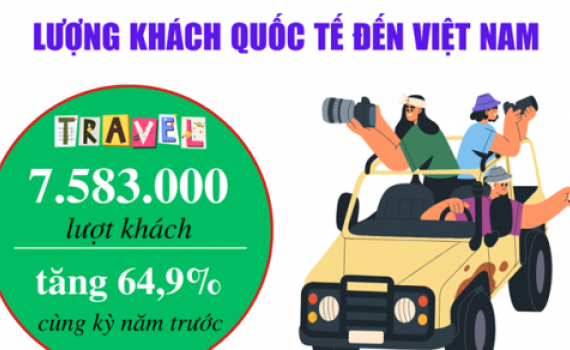 Kh&aacute;ch quốc tế đến Việt Nam đạt gần 7,6 triệu lượt người