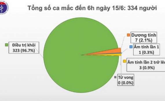60 ng&agrave;y Việt Nam kh&ocirc;ng c&oacute; ca mắc Covid-19 trong cộng đồng